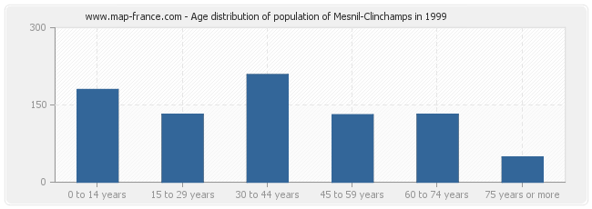 Age distribution of population of Mesnil-Clinchamps in 1999