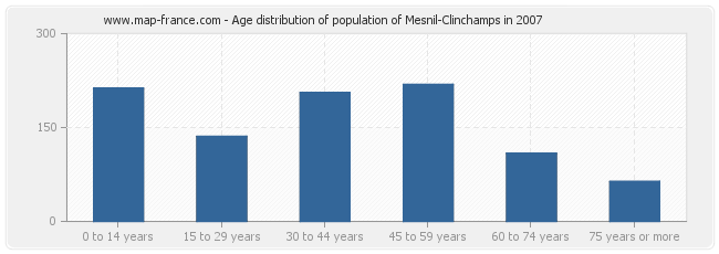 Age distribution of population of Mesnil-Clinchamps in 2007