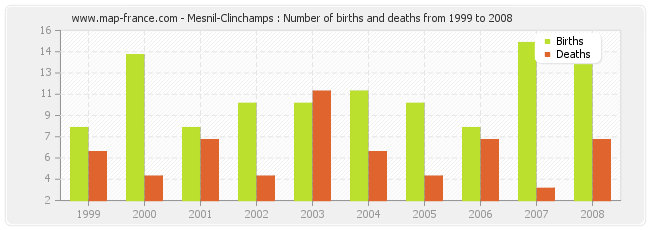 Mesnil-Clinchamps : Number of births and deaths from 1999 to 2008