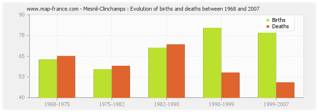 Mesnil-Clinchamps : Evolution of births and deaths between 1968 and 2007