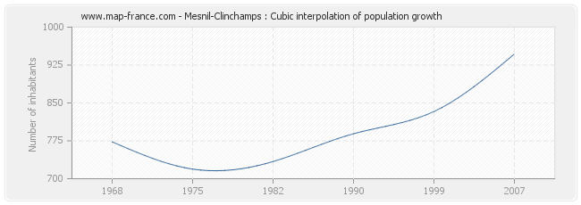 Mesnil-Clinchamps : Cubic interpolation of population growth