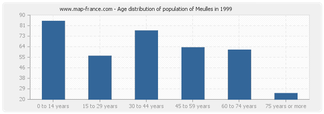 Age distribution of population of Meulles in 1999