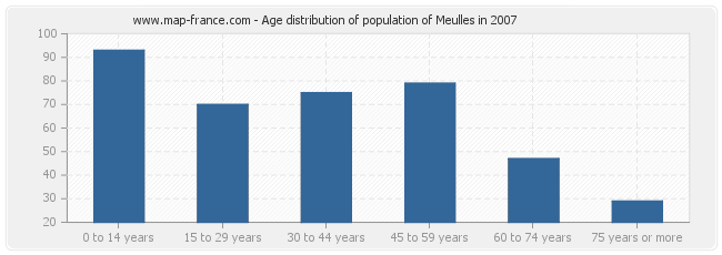 Age distribution of population of Meulles in 2007