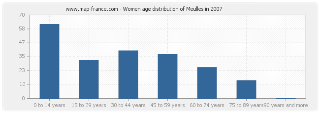 Women age distribution of Meulles in 2007