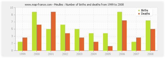 Meulles : Number of births and deaths from 1999 to 2008