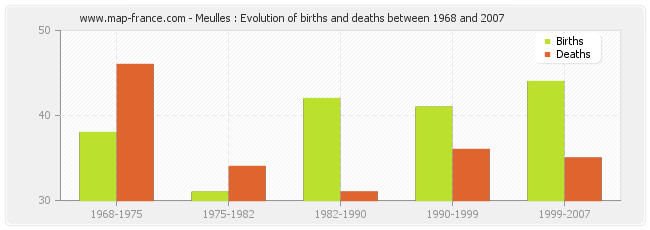 Meulles : Evolution of births and deaths between 1968 and 2007