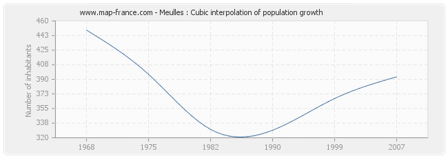 Meulles : Cubic interpolation of population growth
