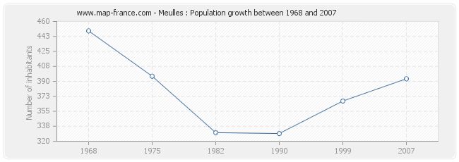 Population Meulles