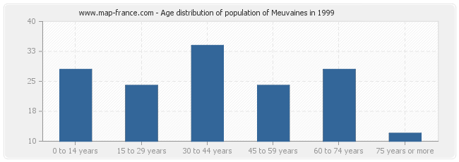 Age distribution of population of Meuvaines in 1999