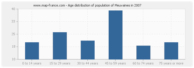 Age distribution of population of Meuvaines in 2007