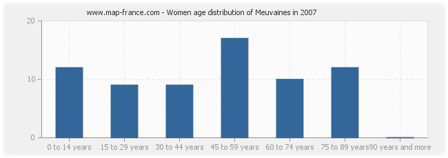 Women age distribution of Meuvaines in 2007