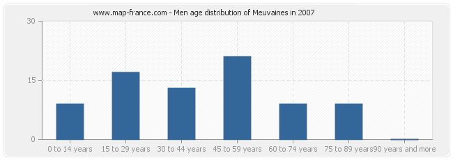 Men age distribution of Meuvaines in 2007
