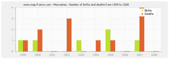 Meuvaines : Number of births and deaths from 1999 to 2008