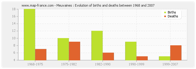 Meuvaines : Evolution of births and deaths between 1968 and 2007