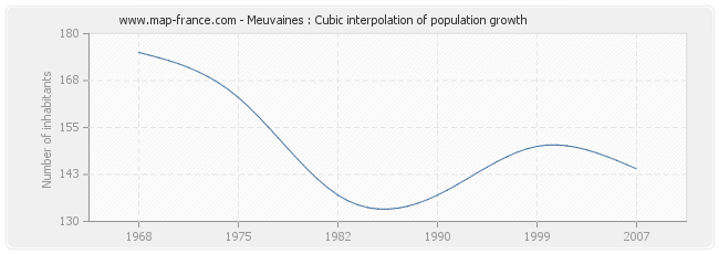 Meuvaines : Cubic interpolation of population growth
