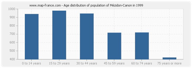 Age distribution of population of Mézidon-Canon in 1999