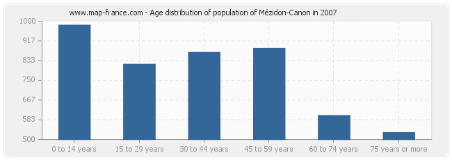 Age distribution of population of Mézidon-Canon in 2007