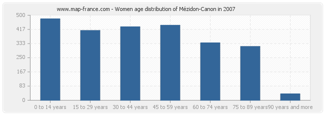 Women age distribution of Mézidon-Canon in 2007
