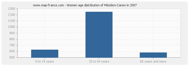 Women age distribution of Mézidon-Canon in 2007