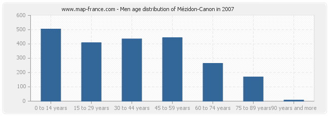 Men age distribution of Mézidon-Canon in 2007
