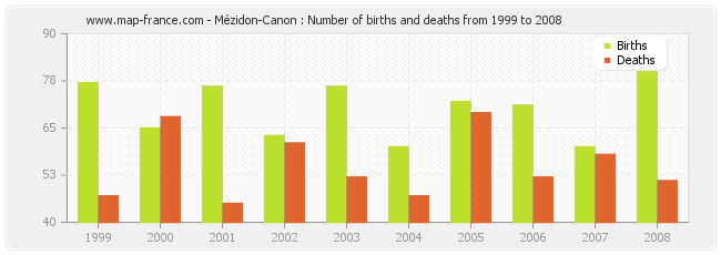 Mézidon-Canon : Number of births and deaths from 1999 to 2008
