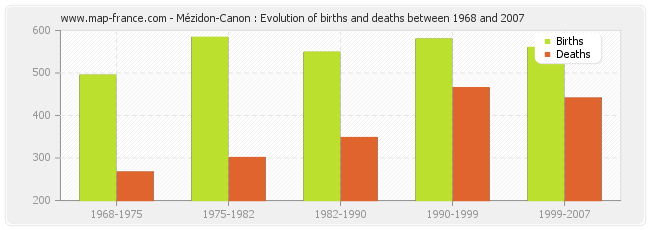 Mézidon-Canon : Evolution of births and deaths between 1968 and 2007