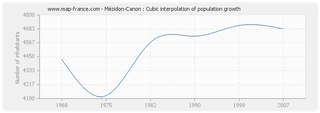 Mézidon-Canon : Cubic interpolation of population growth
