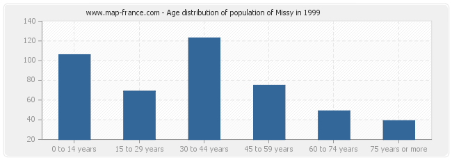 Age distribution of population of Missy in 1999