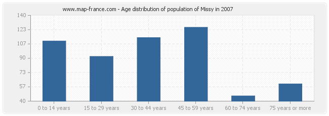 Age distribution of population of Missy in 2007