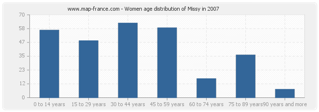 Women age distribution of Missy in 2007