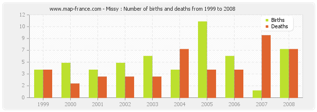 Missy : Number of births and deaths from 1999 to 2008
