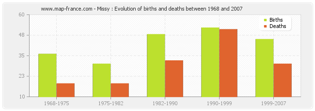 Missy : Evolution of births and deaths between 1968 and 2007