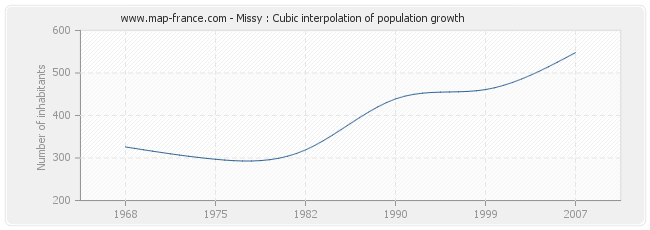 Missy : Cubic interpolation of population growth