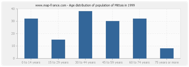 Age distribution of population of Mittois in 1999