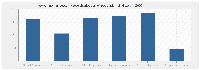 Age distribution of population of Mittois in 2007