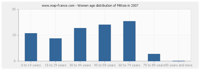 Women age distribution of Mittois in 2007