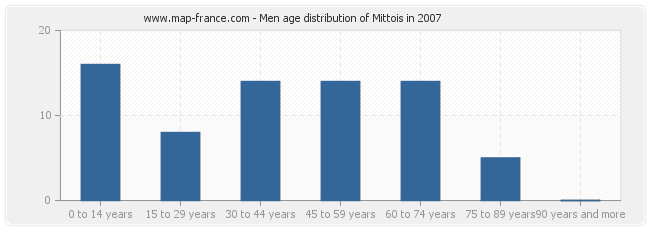 Men age distribution of Mittois in 2007