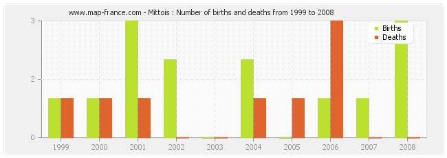 Mittois : Number of births and deaths from 1999 to 2008