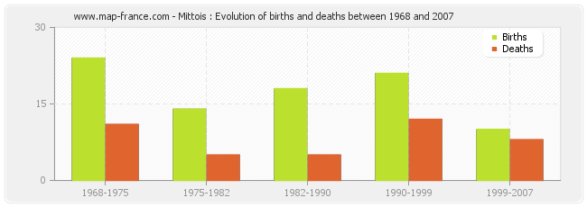 Mittois : Evolution of births and deaths between 1968 and 2007