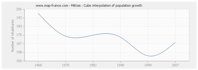 Mittois : Cubic interpolation of population growth