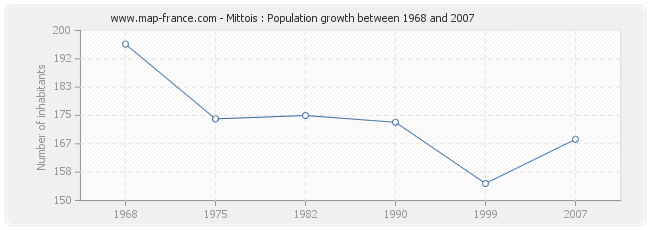 Population Mittois