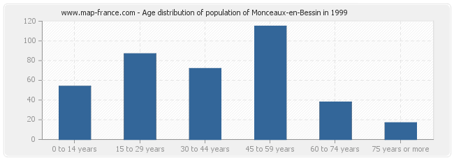Age distribution of population of Monceaux-en-Bessin in 1999