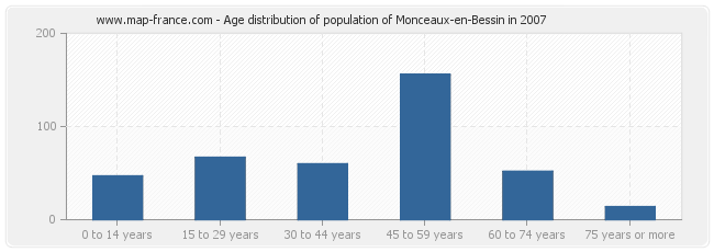 Age distribution of population of Monceaux-en-Bessin in 2007