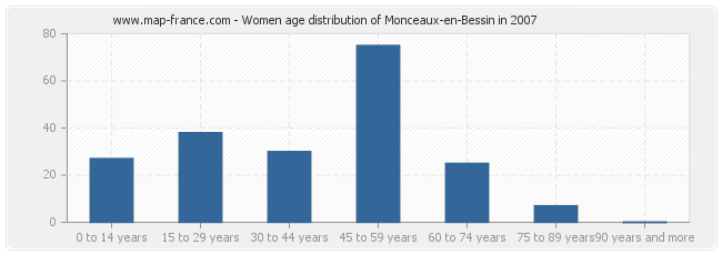 Women age distribution of Monceaux-en-Bessin in 2007