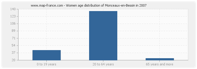Women age distribution of Monceaux-en-Bessin in 2007
