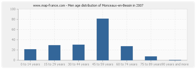 Men age distribution of Monceaux-en-Bessin in 2007