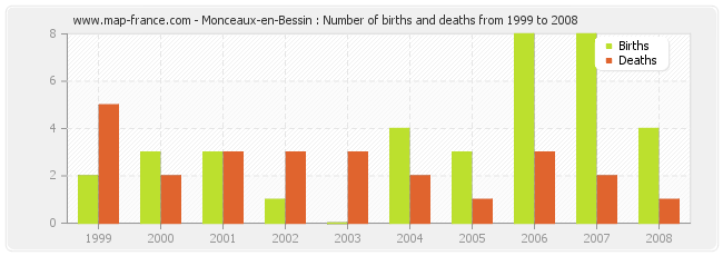 Monceaux-en-Bessin : Number of births and deaths from 1999 to 2008