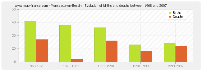 Monceaux-en-Bessin : Evolution of births and deaths between 1968 and 2007
