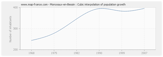 Monceaux-en-Bessin : Cubic interpolation of population growth