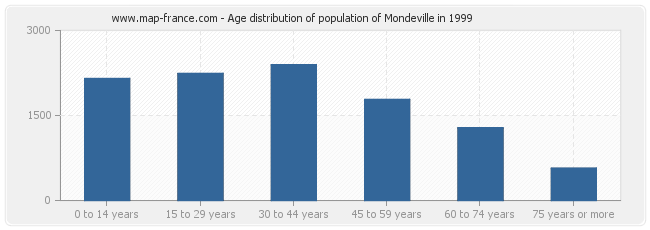 Age distribution of population of Mondeville in 1999